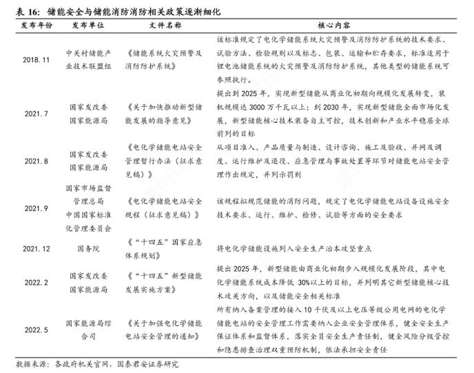 储能消防安全政策利好频传!受益上市公司梳理