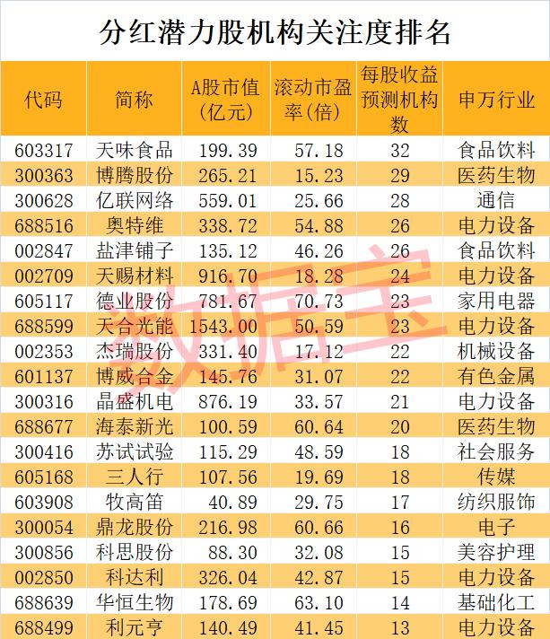 超1.6万亿 派现创新纪录！高分红潜力股出炉，3股市盈率不到10倍