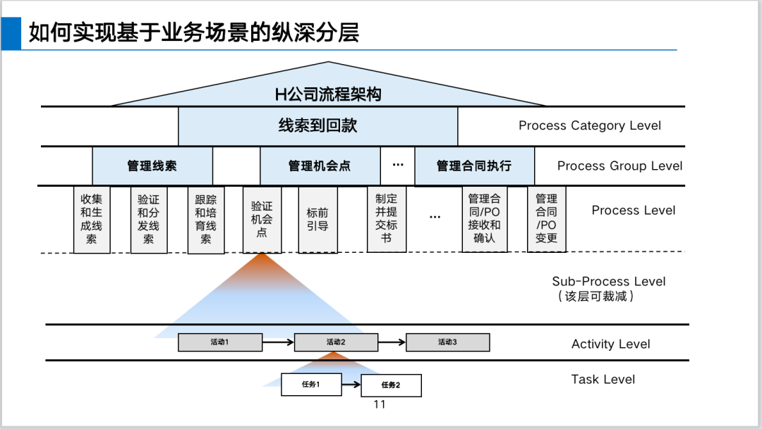华为LTC流程体系详解_手机新浪网
