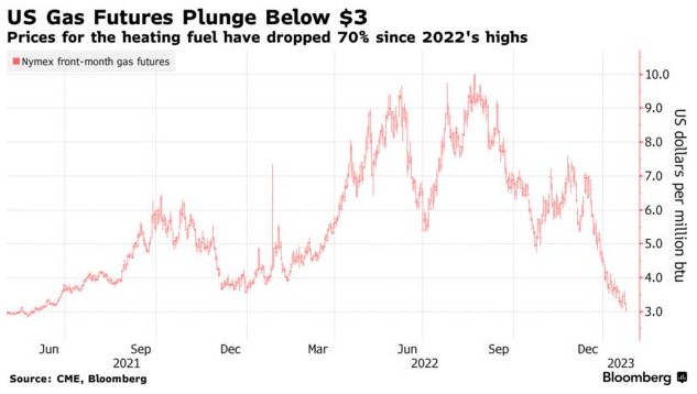 暖冬抑制需求 美国天然气期货价格近2年来首次跌破3美元
