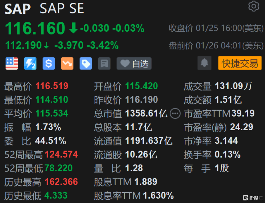 SAP盘前跌超3% Q4利润、Q1利润指引均低于预期