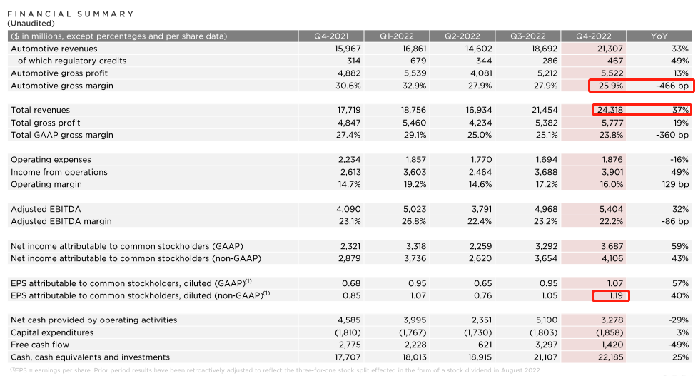 特斯拉Q4营收、利润双杀预期 全年交付量增四成超130万辆