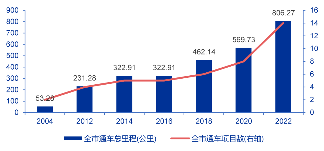 资料来源：河池市交通运输局官方公众号，申万宏源研究