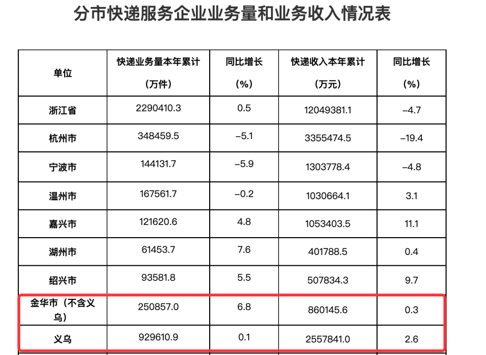 截图自浙江省邮政管理局官网