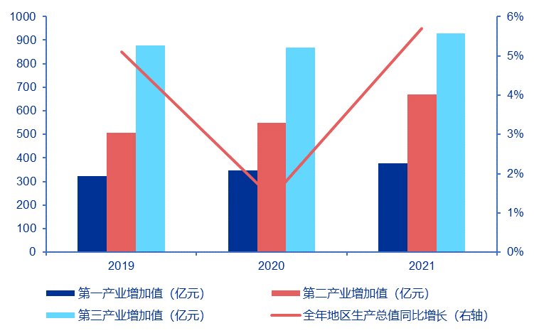 资料来源：赤峰市人民政府官网，申万宏源研究