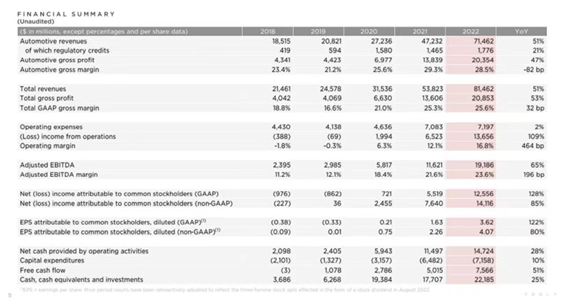 特斯拉2022年第四季度财务总结