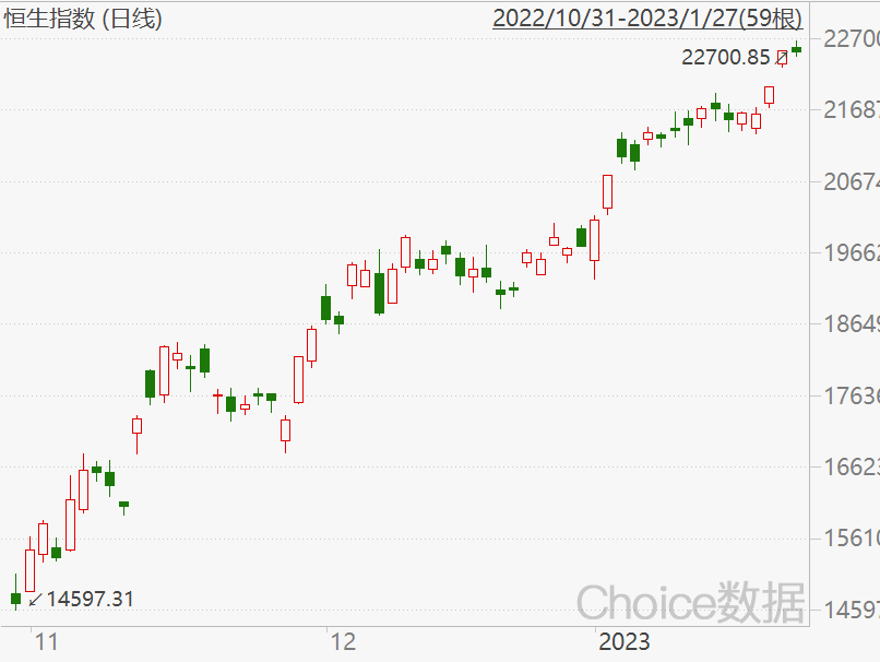 注：恒生指数自2022年10月31日以来的走势