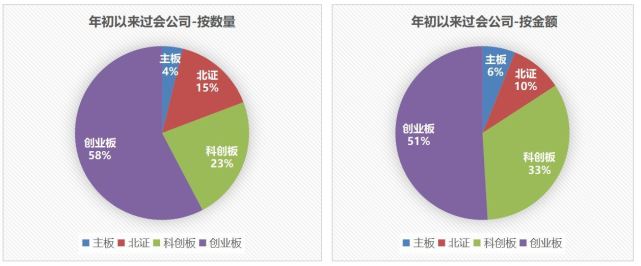 　　数据来源：Wind，科创板研究中心，星矿数据
