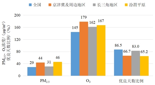 图3 2022年1—12月全国及重点区域空气质量比较