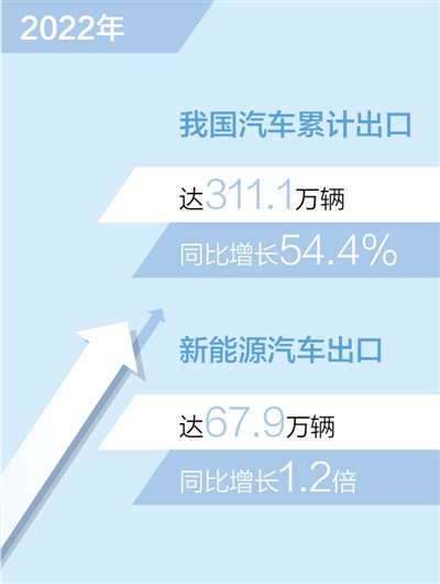 同比增长：中汽协2022年新能源汽车出口67.9万辆 同比增长1.2倍