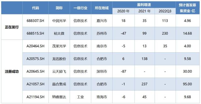 　　数据来源：Wind，科创板研究中心，星矿数据