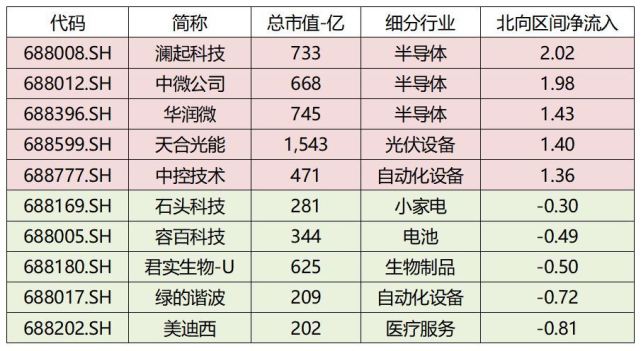 　　数据来源：Wind，科创板研究中心，星矿数据