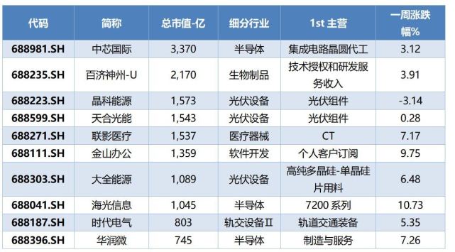 　　数据来源：Wind，科创板研究中心，星矿数据