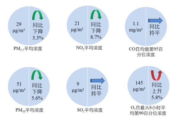 图2 2022年1—12月全国339个地级及以上城市六项指标浓度及同比变化