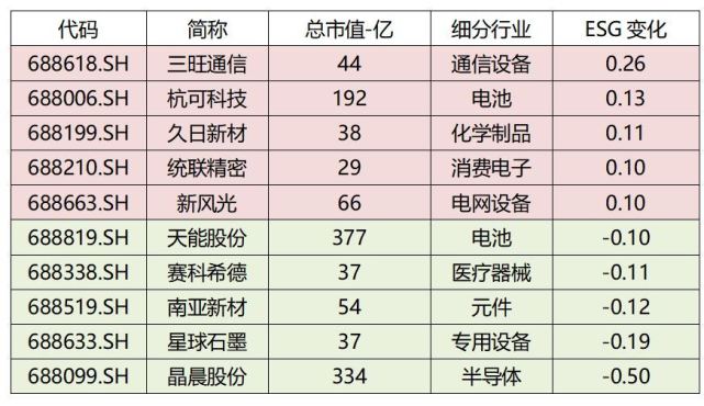 　　数据来源：Wind，科创板研究中心，星矿数据