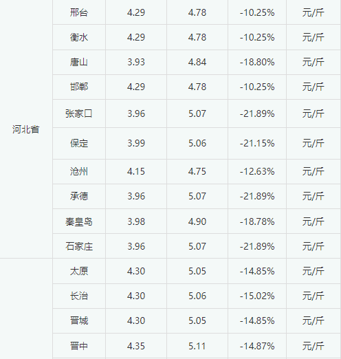 2023年1月28日河北鸡蛋价格较节前下跌1.66