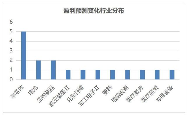 　　数据来源：Wind，科创板研究中心，星矿数据