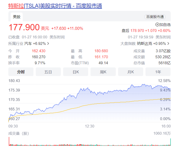 特斯拉：特斯拉一夜市值暴涨3800亿！马斯克“嗨了”真不是推特的锅