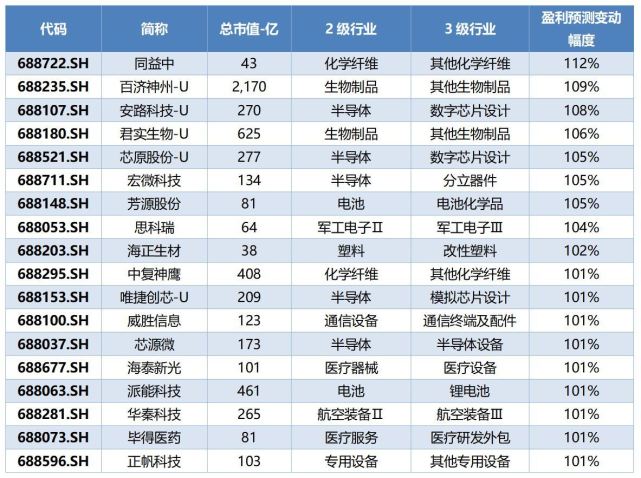　　数据来源：Wind，科创板研究中心，星矿数据