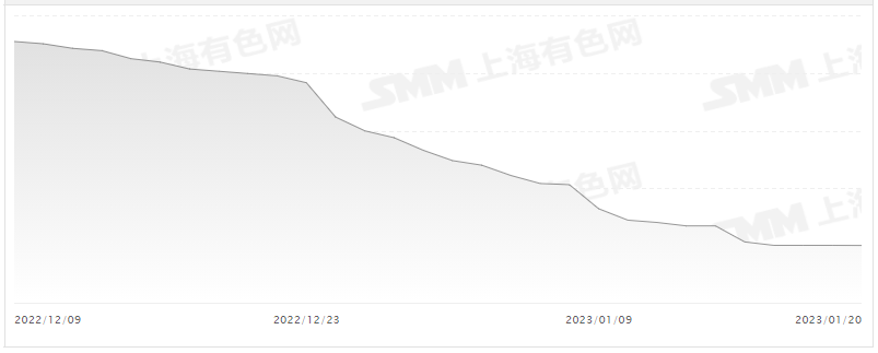 碳酸锂均价走势；图片来源：上海有色网