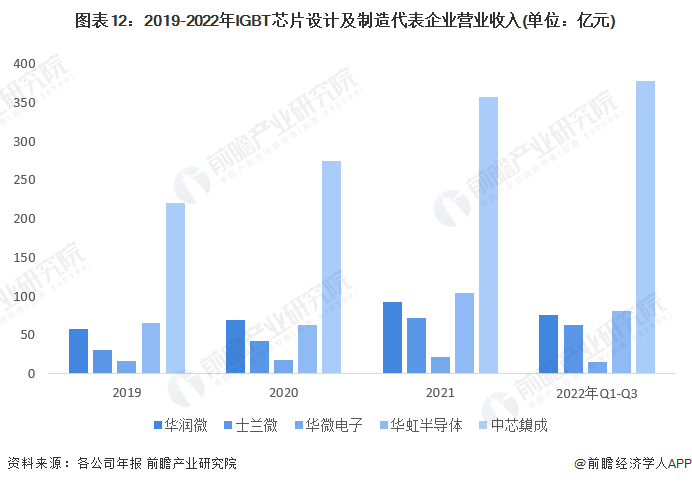 注：華虹半導體2022年數據為上半年數據。