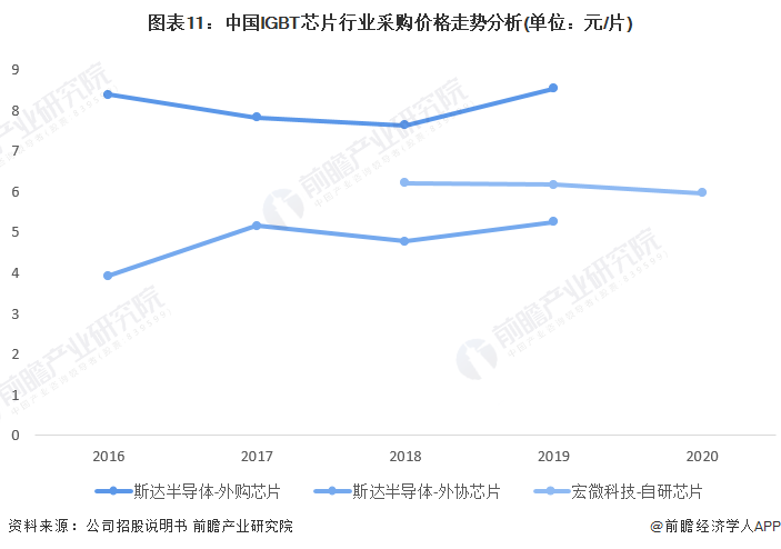 注：斯達半導2019年數據為1-6月;宏微科技自研芯片主要為IGBT芯片。