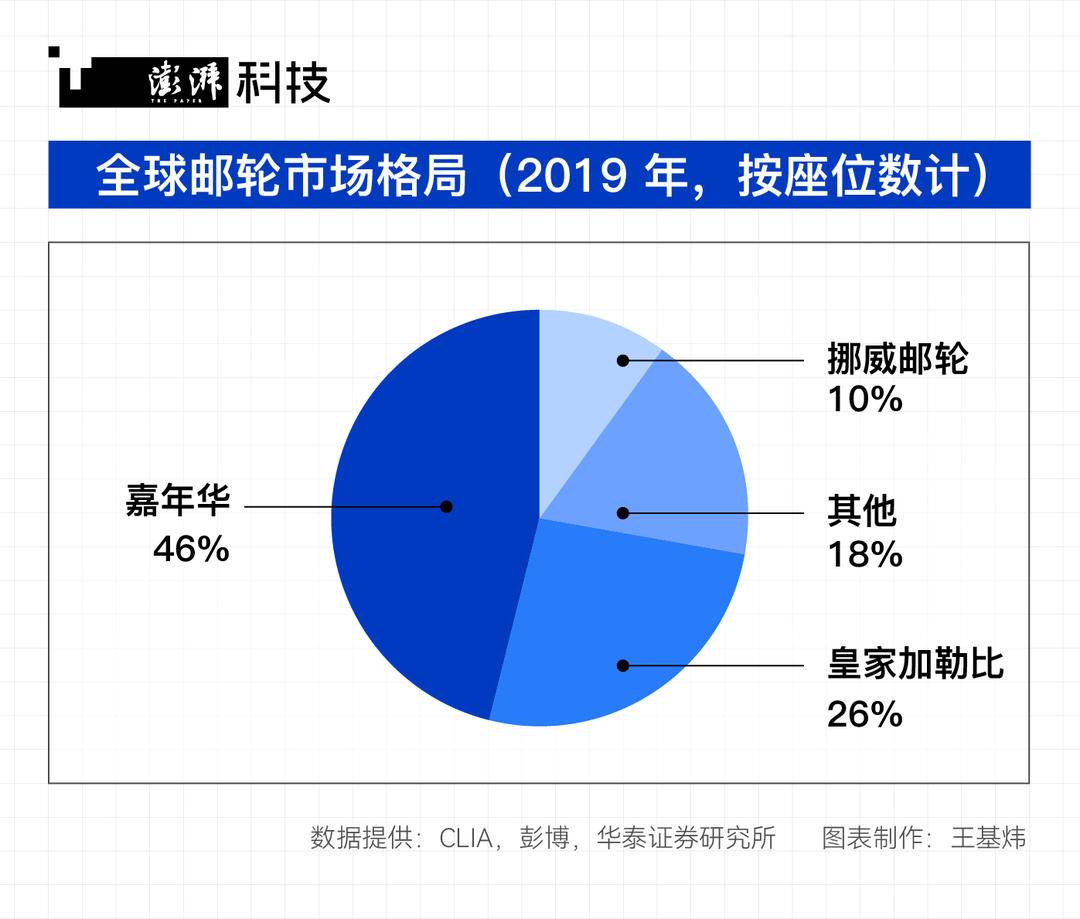 2019年全球郵輪市場格局。