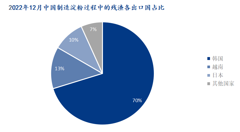 图2：2022年12月中国制造淀粉过程中的残渣各出口国占比