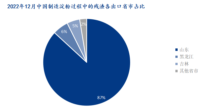 图3：2022年12月中国制造淀粉过程中的残渣各出口省市占比