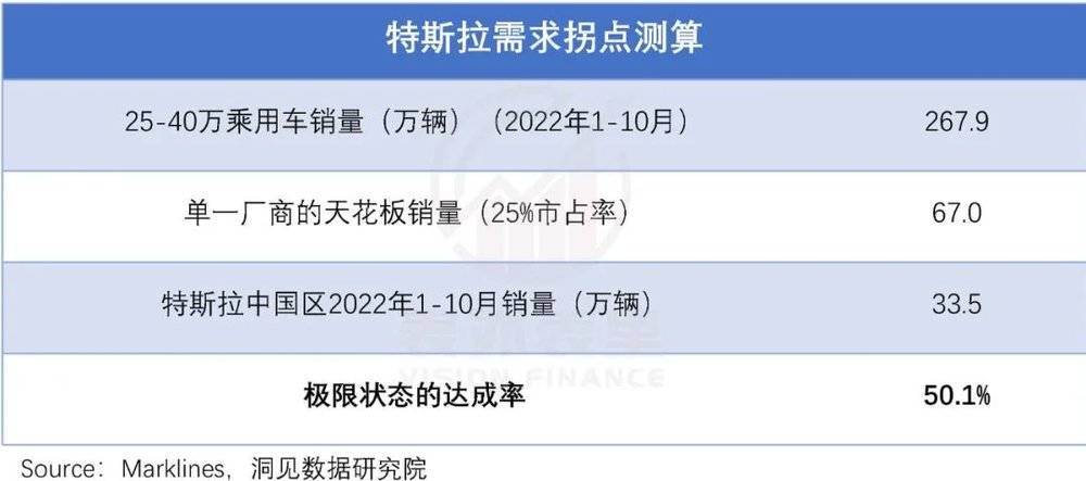 备注：单一厂商的天花板销量，参照BBA在豪华市场不超过25%的市占率测算。