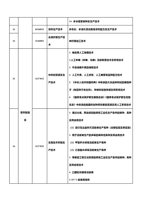 中国反击！新增7项先进科技禁止/限制出口 合计达139项