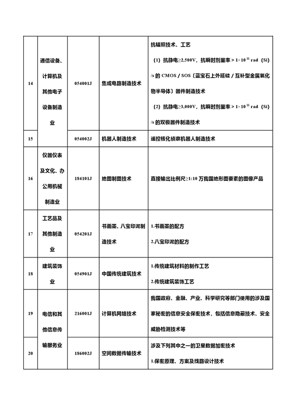 中国反击！新增7项先进科技禁止/限制出口 合计达139项