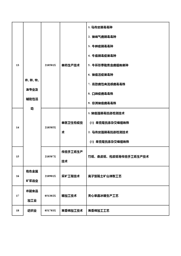 中国反击！新增7项先进科技禁止/限制出口 合计达139项