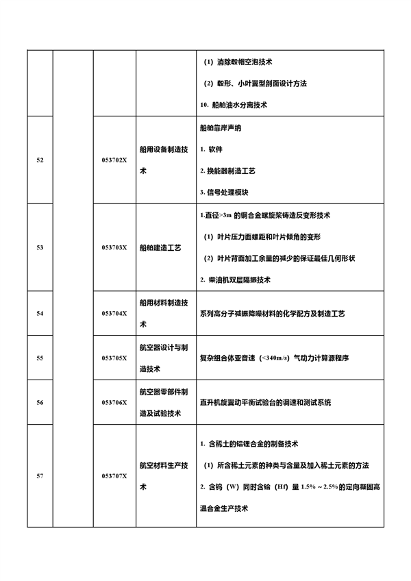 中国反击！新增7项先进科技禁止/限制出口 合计达139项