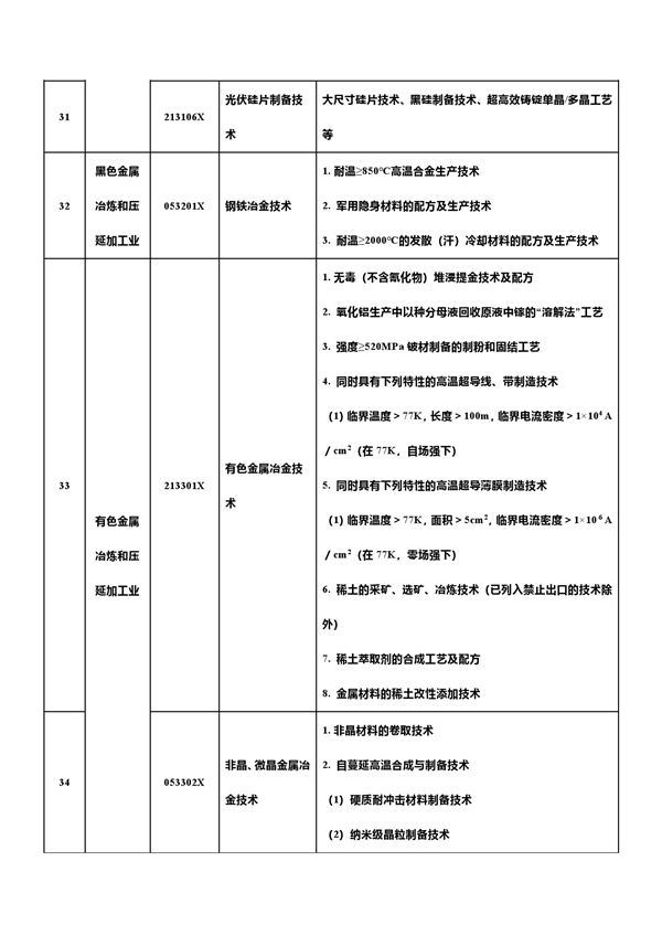 中国反击！新增7项先进科技禁止/限制出口 合计达139项