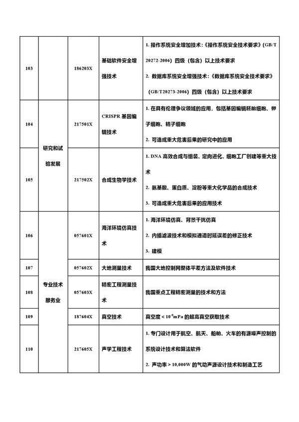 中国反击！新增7项先进科技禁止/限制出口 合计达139项