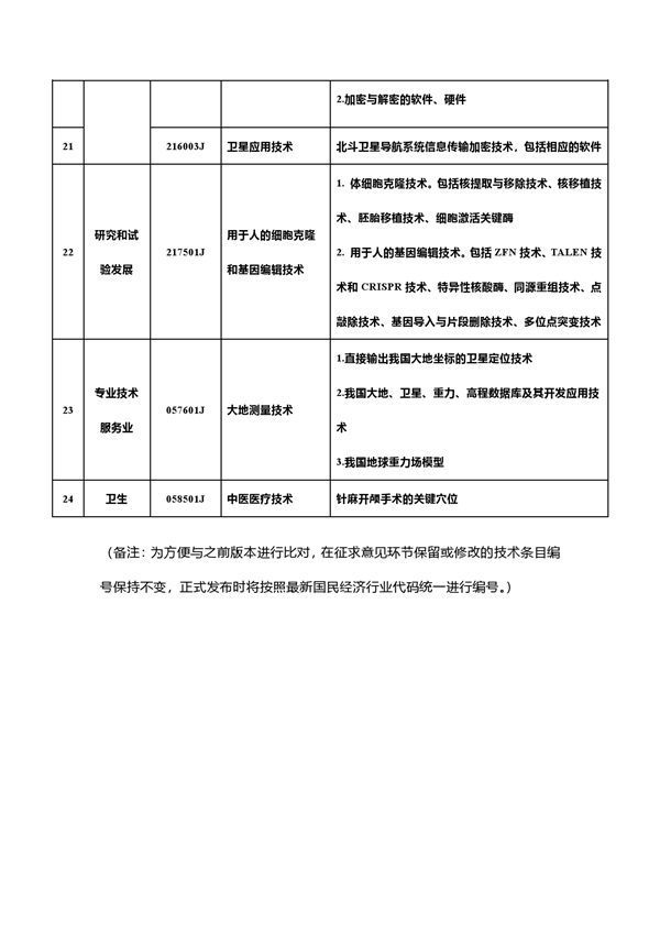 中国反击！新增7项先进科技禁止/限制出口 合计达139项