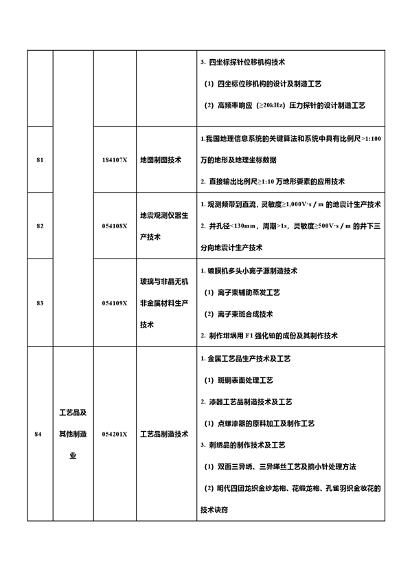 中国反击！新增7项先进科技禁止/限制出口 合计达139项