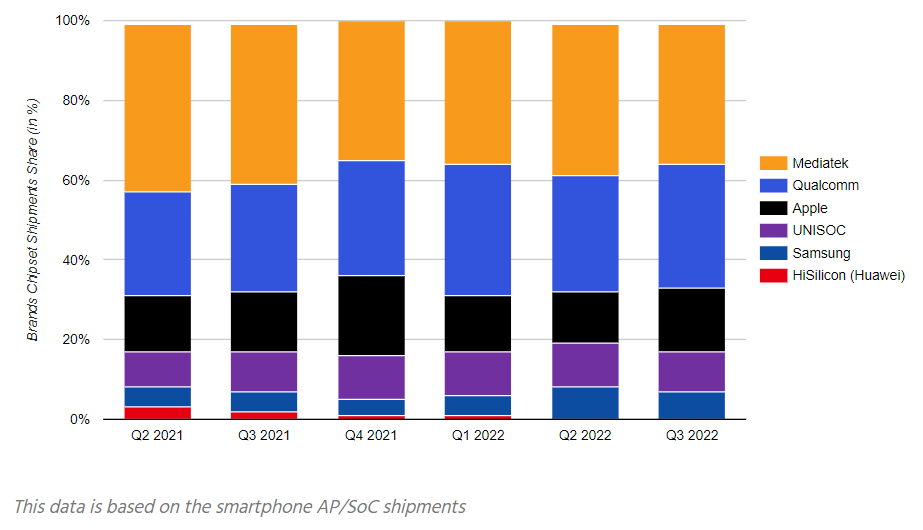 　　手机芯片厂商出货量（AP）份额统计（截止2022年第三季度）
