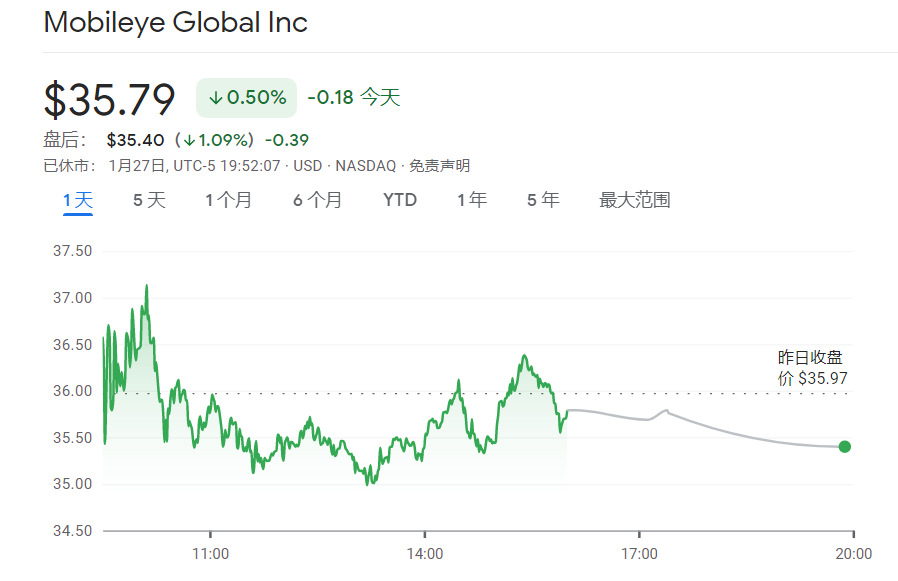 第四季度：Mobileye 2022 年 Q4 营收 5.65 亿美元，同比增长 59%