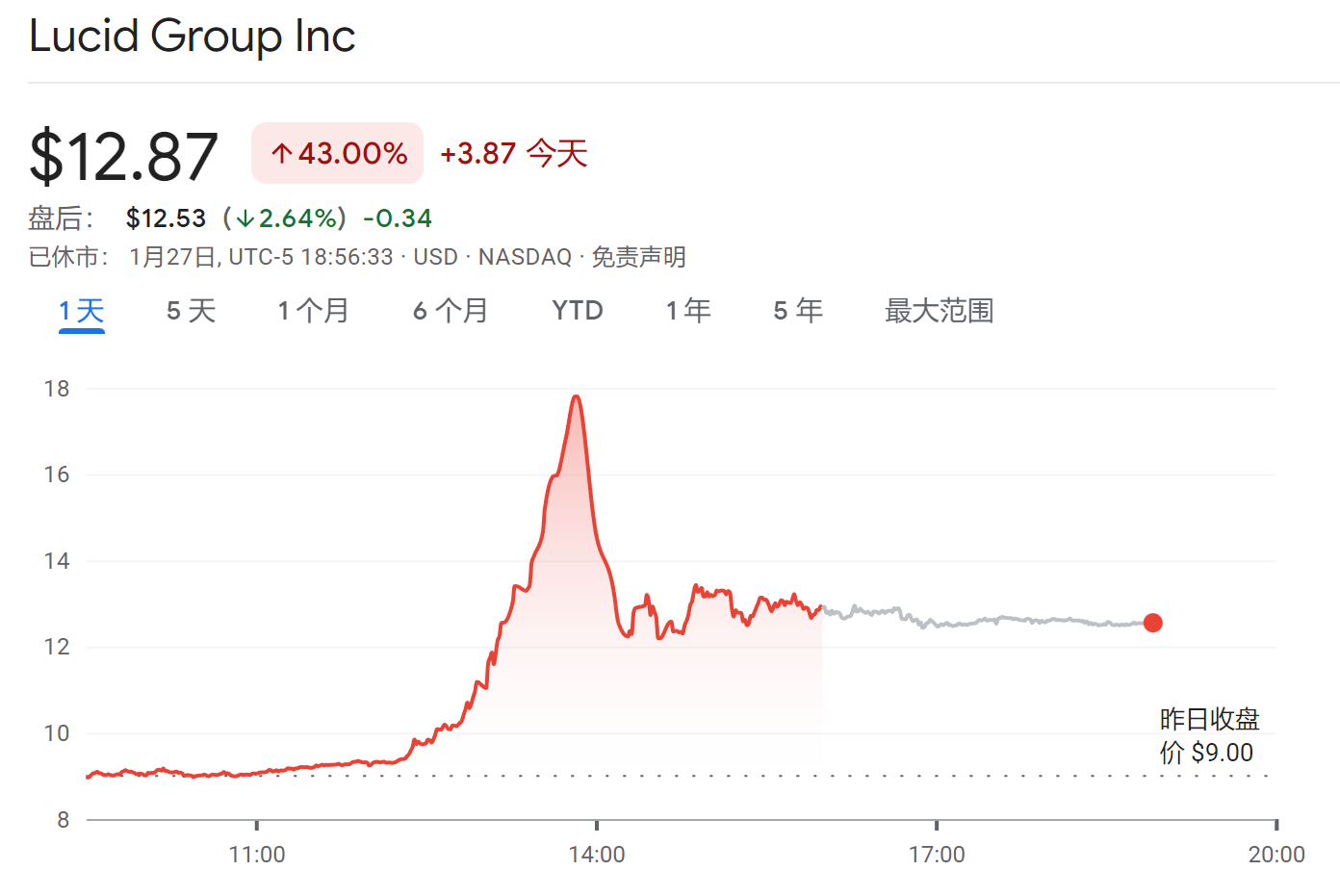 图片来源：谷歌财经