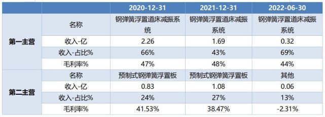 　　数据来源：Wind，科创板研究中心，星矿数据