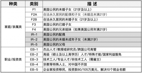 　　(本图片由贝特曼政策研究部门根据USCIS官网相关内容整理提供)
