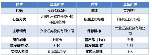 　　数据来源：Wind，科创板研究中心，星矿数据