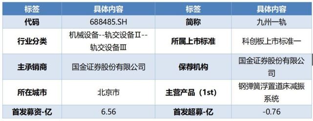 　　数据来源：Wind，科创板研究中心，星矿数据
