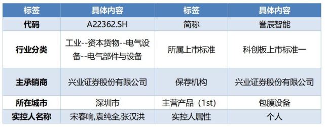 　　数据来源：Wind，科创板研究中心，星矿数据
