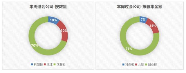 　　数据来源：Wind，科创板研究中心，星矿数据