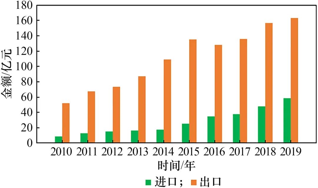 ͼ1 ҹȻ20102019꣩