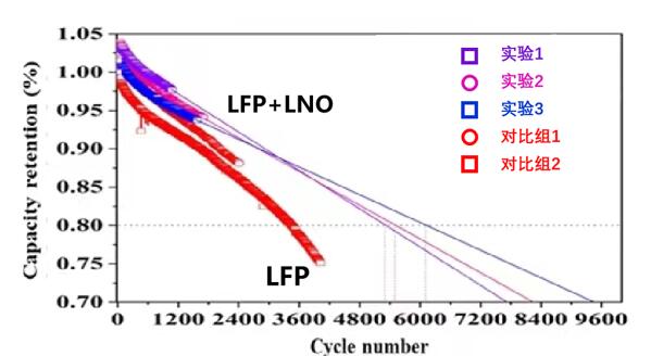 　　图1. 研一补锂剂LNO对提升磷酸铁锂/石墨体系循环性能测试结果