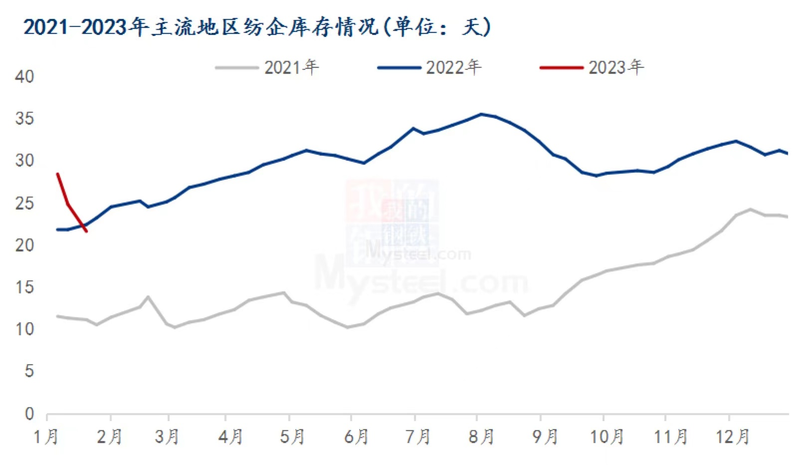 图2 2021-2023年主流地区纺企库存情况